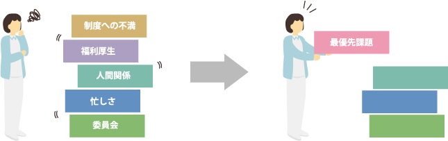 優先的に取り組むべき改善活動:画像