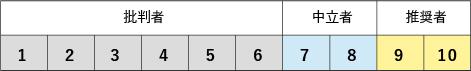 Net Promoter Score（ネット・プロモーター・スコア）