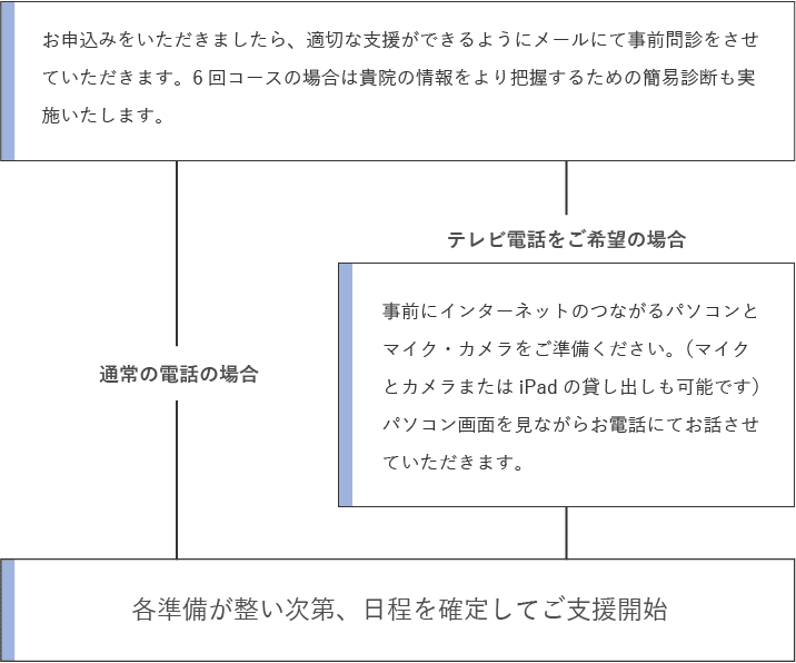 お申込みをいただきましたら、適切な支援ができるようにメールにて事前問診をさせていただきます。6回コースの場合は貴院の情報をより把握するための簡易診断も実施いたします。 通常の電話の場合 テレビ電話をご希望の場合 事前にインターネットのつながるパソコンとマイク・カメラをご準備ください。（マイクとカメラまたはiPadの貸し出しも可能です）パソコン画面を見ながらお電話にてお話させていただきます。 各準備が整い次第、日程を確定してご支援開始