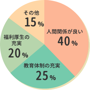 当院のココが働きやすい!